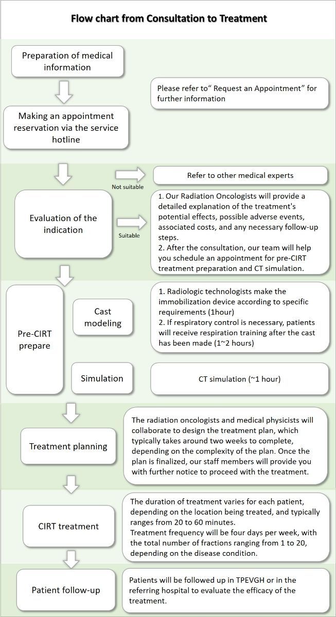 Flow Chart from Consultation to Treatment of HITC