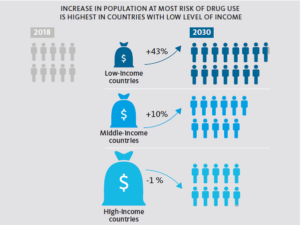 與2018年比較，至2030年，藥物濫用問題在低收入國家將增加43%，尤其是15歲至34歲青壯年人口；而在高收入國家預估下降1%的濫用藥物人口