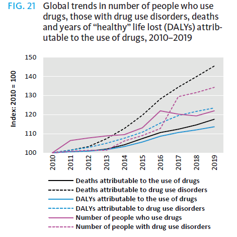 2010-2019年因濫用藥物造成死亡或長期精神障礙者持續增加