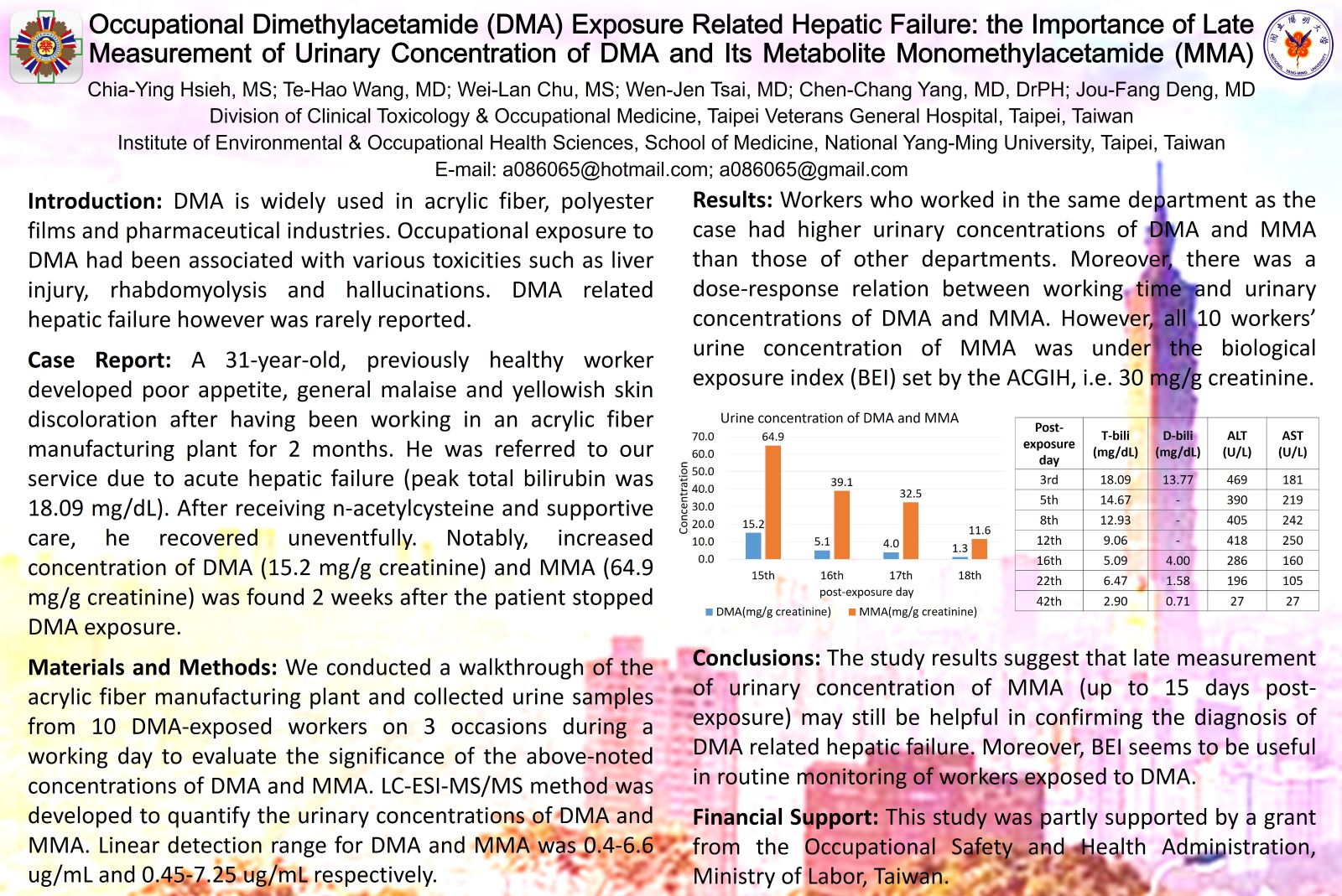 Occupational dimethylacetamide (DMA) exposure related hepatic failure: the importance of late measurement of  urinary concentration of DMA and its metabolite Monomethylacetamide (MMA)