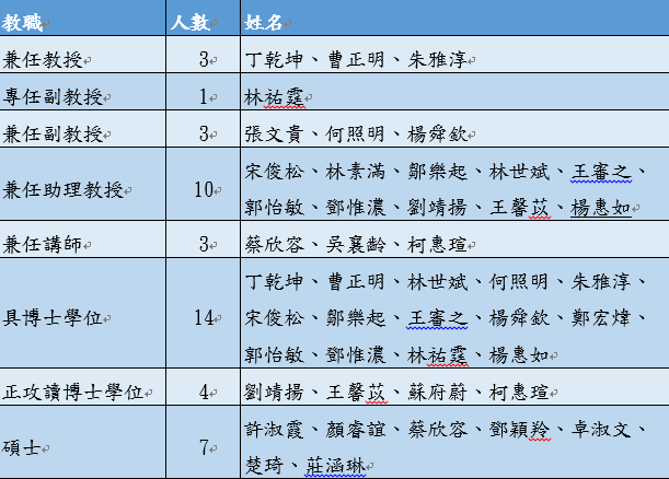 本部教職及學位