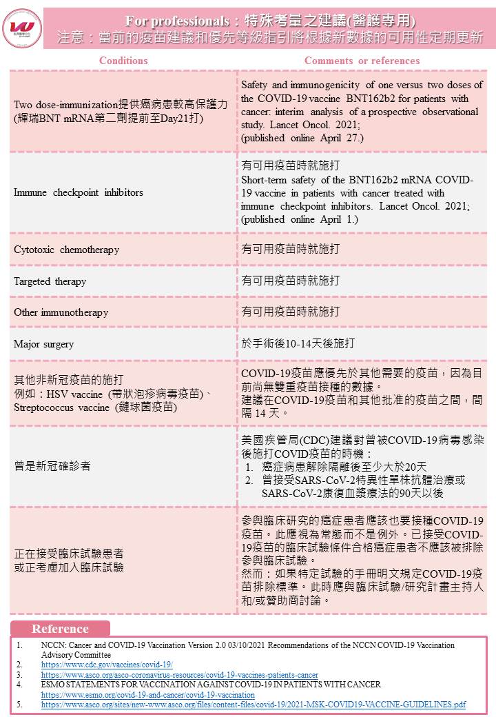 台灣乳癌病患COVID-19疫苗施打建議說明圖