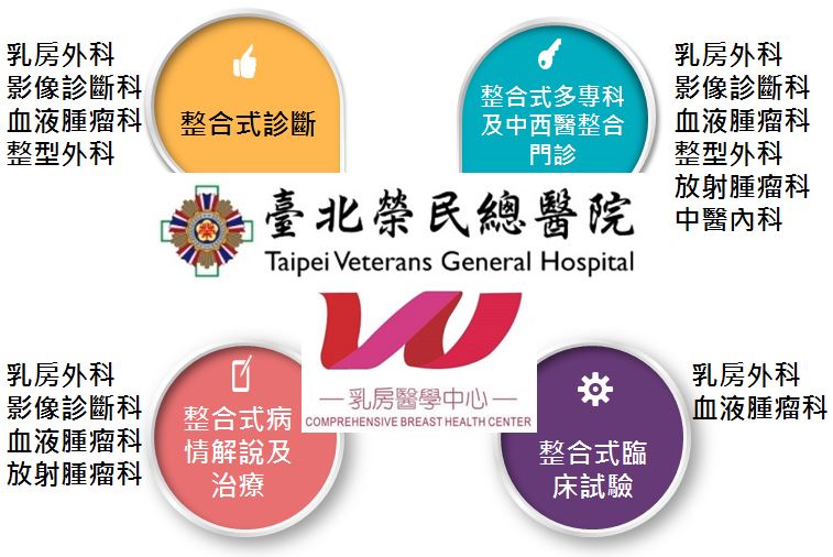 臺北榮總乳房醫學中心治療與世界同步，參與全球重要乳癌臨床試驗。