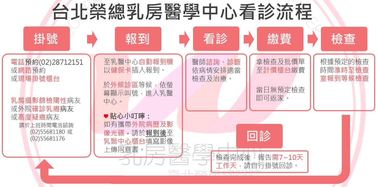 台北榮總乳房醫學中心看診流程