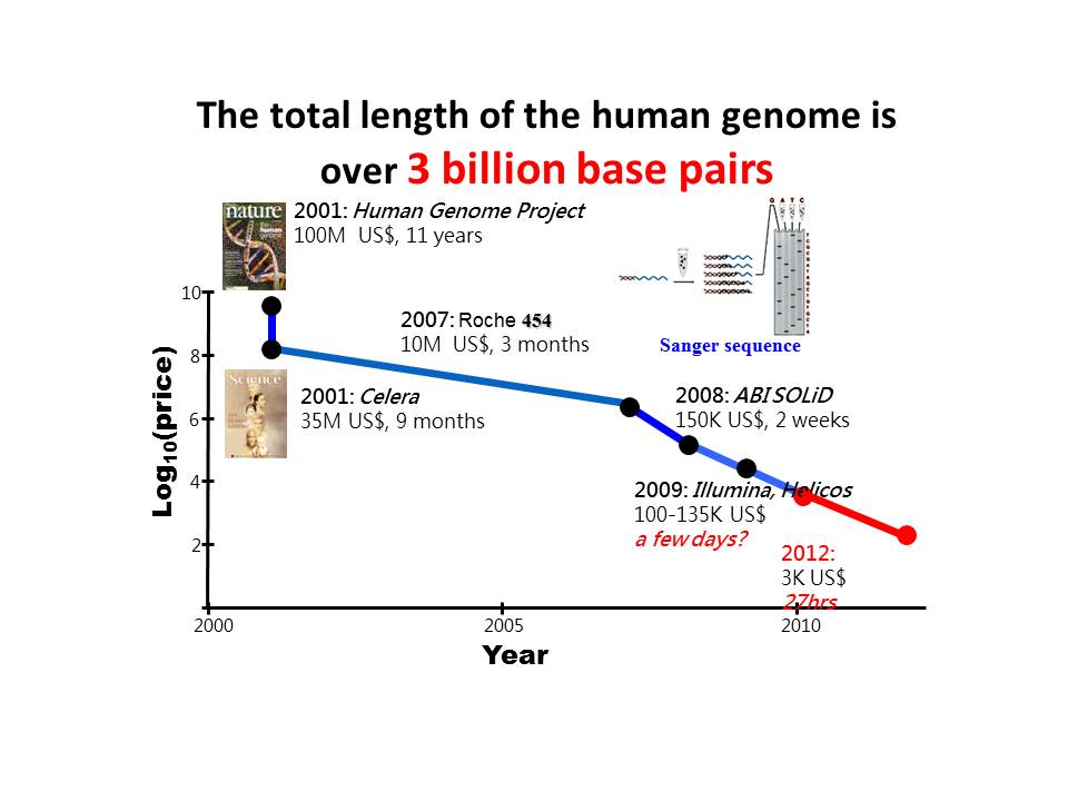 Cost per human genome sequencing in US Dollars from 2001 to 2017 as... |  Download Scientific Diagram