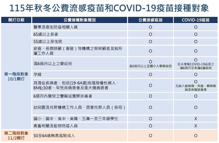 流感接種對象