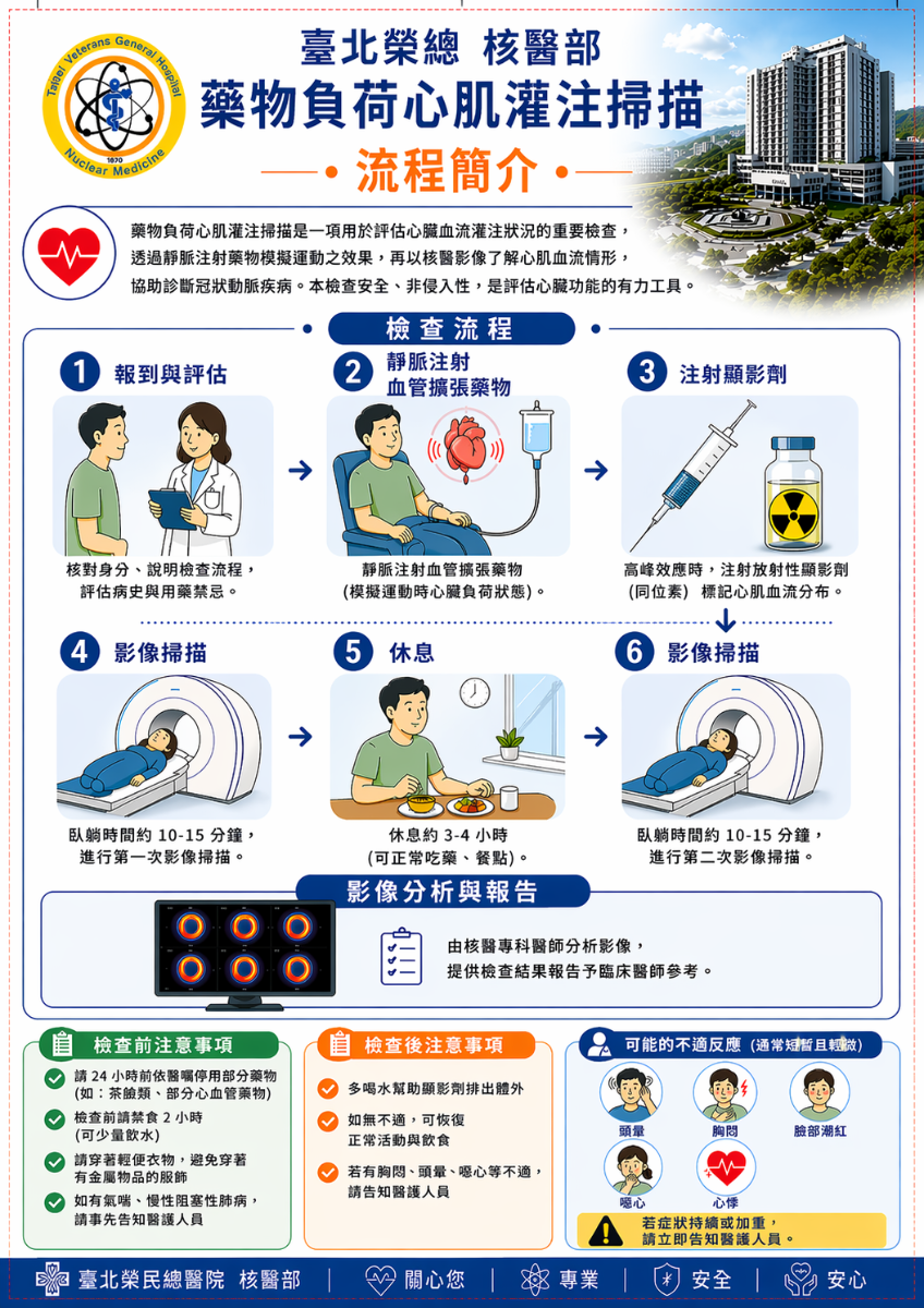 藥物負荷心肌灌注掃描流程簡介海報