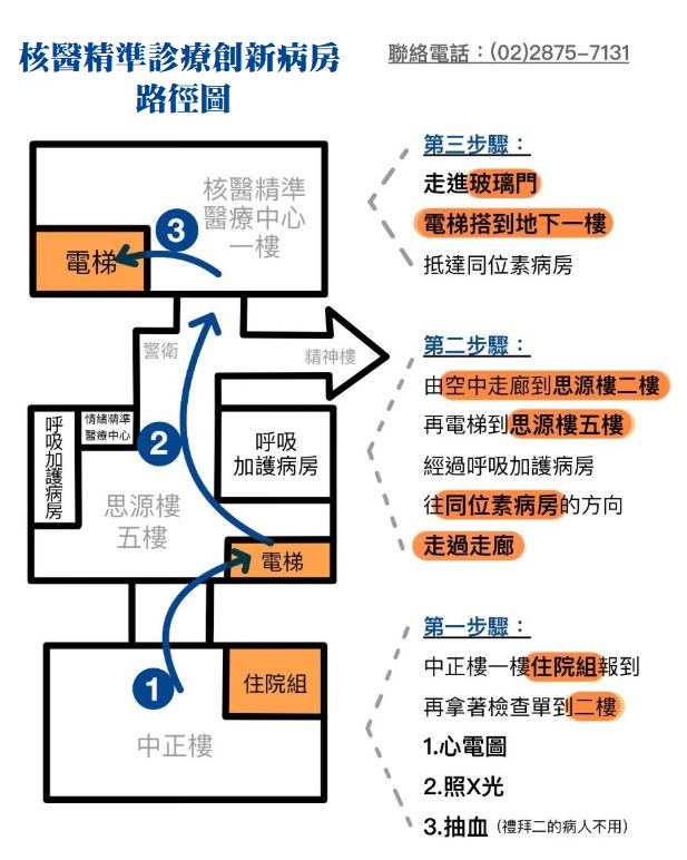 核醫精準診療創新病房路徑圖