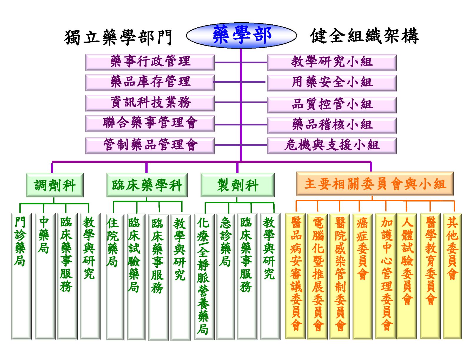 組織架構圖:藥劑部分臨床藥學科、調劑科、製劑科、藥事行政管理及相關委員會與小組 組織架構圖:藥劑部分臨床藥學科、調劑科、製劑科、藥事行政管理及相關委員會與小組