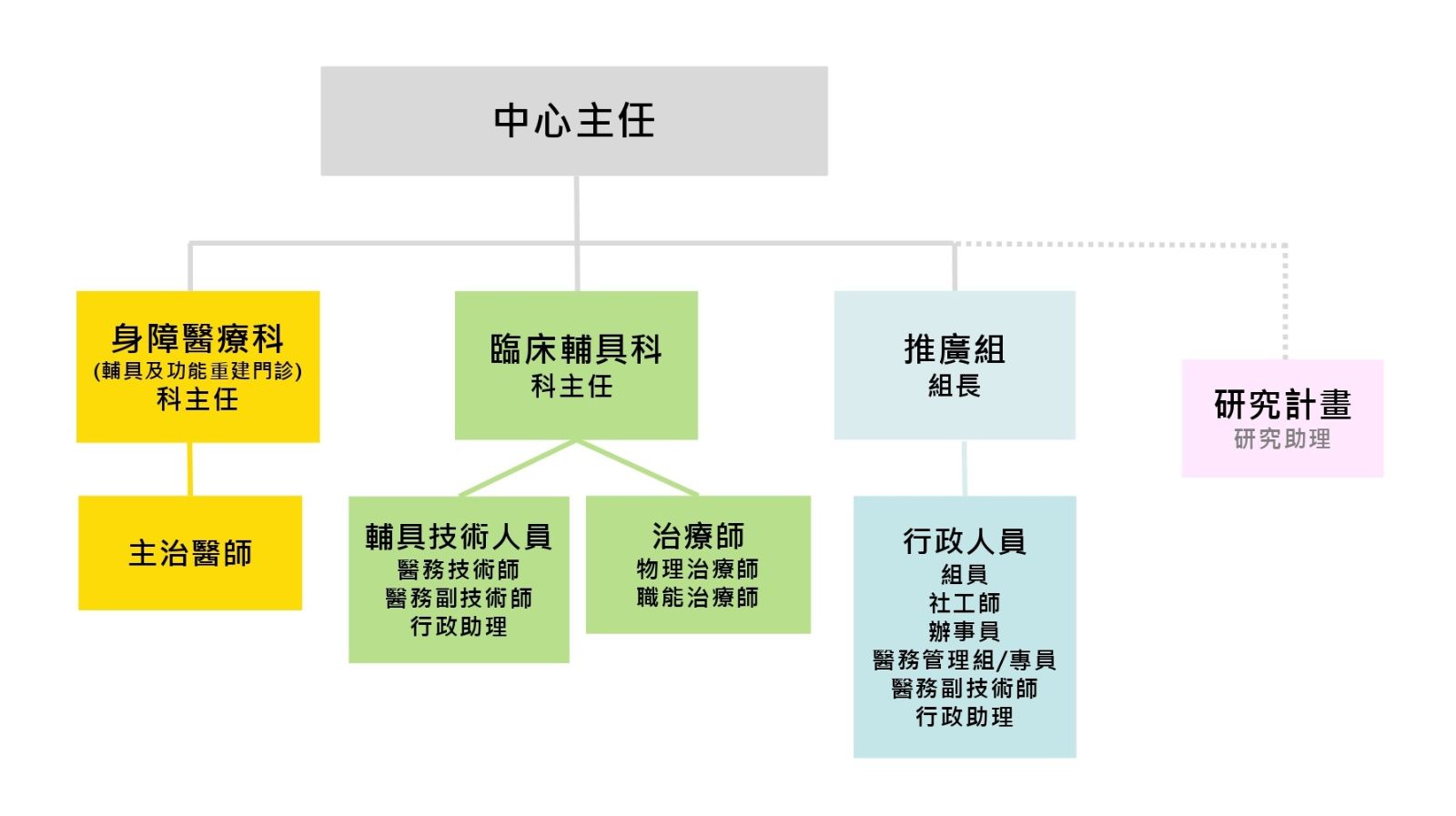 組織架構圖