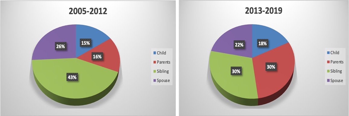 2005-2012  Child 15%, Parents 16%, Sibling 43%, Spouse26%. 2013-2019  Child 18%,Parents 30%,  Sibling 30%, Spouse 22%.